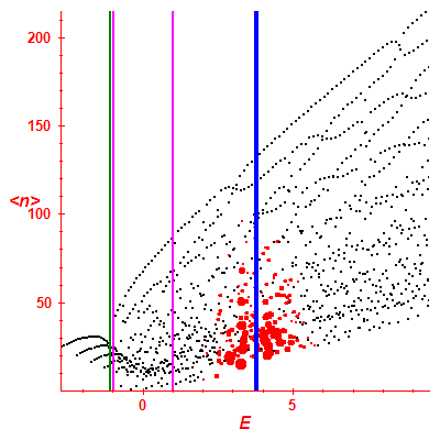 Peres lattice <N>